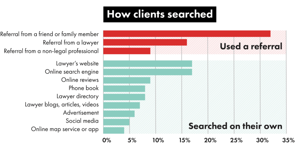 Client search breakdown graph
