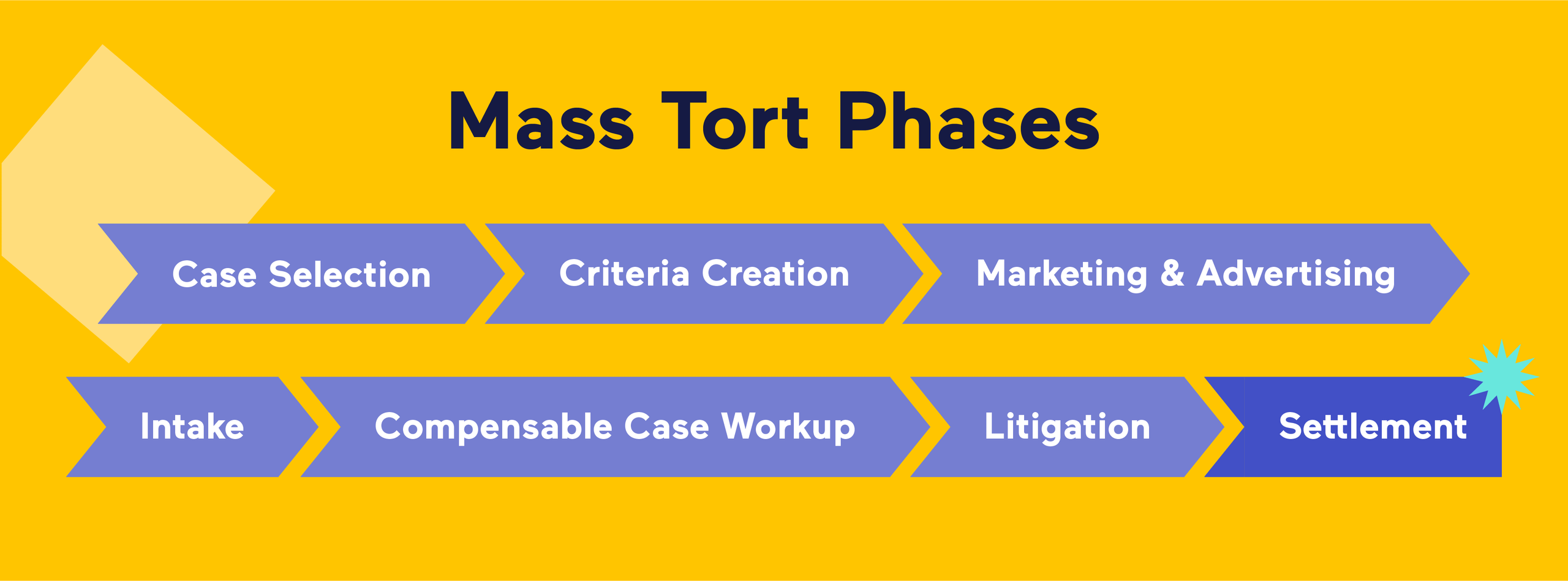 A flow chart showing mass tort case phases