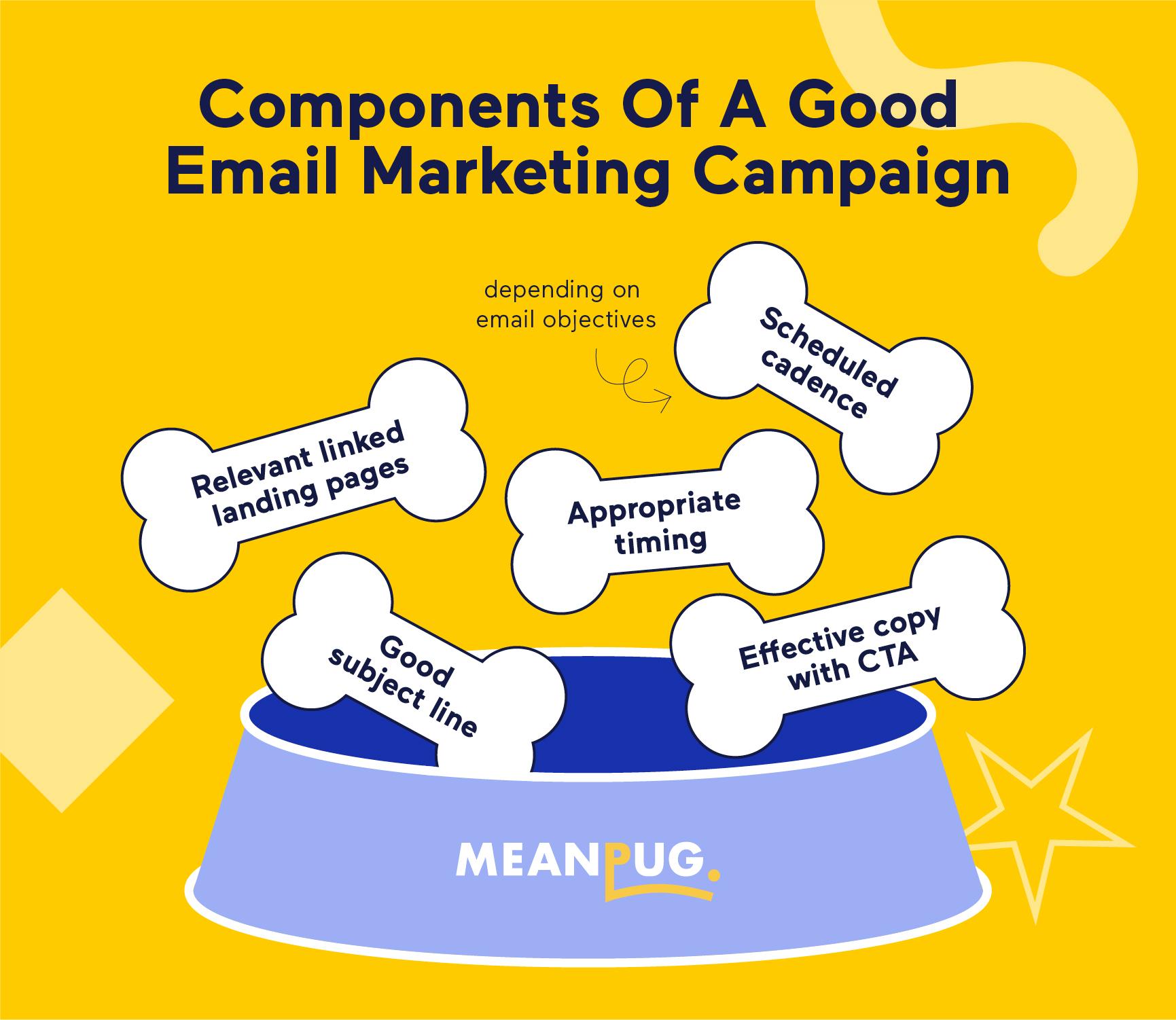 Doggy bones representing the components of a good email marketing campaign going into a doggy saucer labeled "MeanPug"