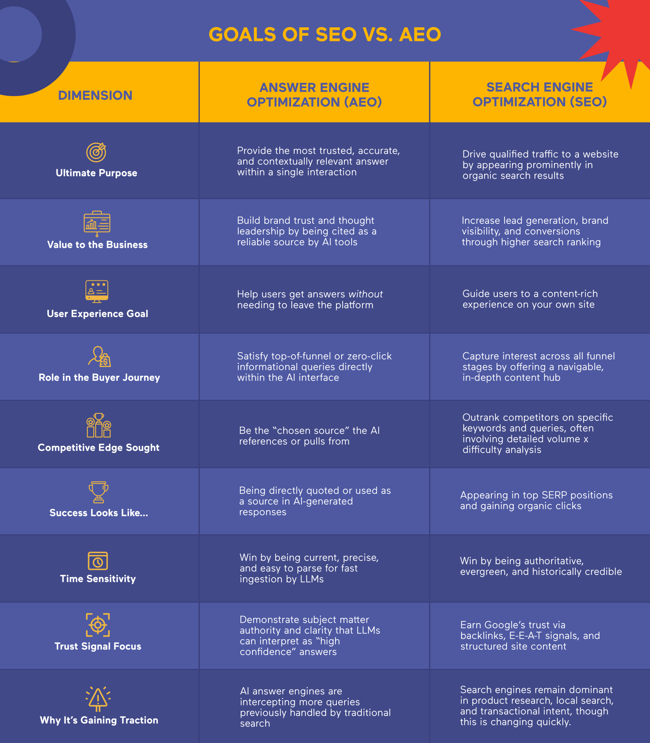 An infographic compares goals of SEO vs. AEO across dimensions like purpose, business value, user experience, buyer journey, edge sought, success, time sensitivity, trust, and traction, in two side-by-side columns.