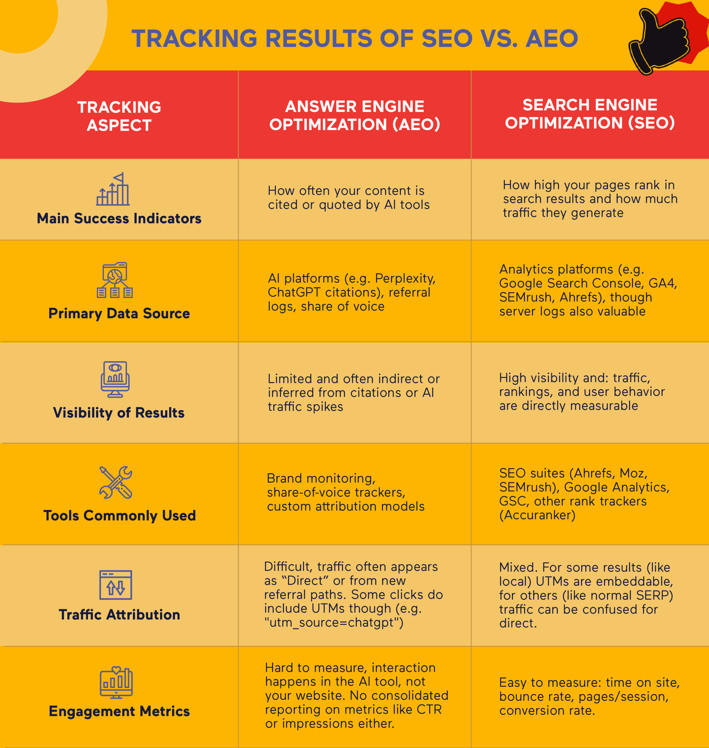 A comparison chart of SEO vs. AEO results tracking across five aspects: success indicators, data sources, result visibility, tools, traffic attribution, and metrics, with icons and color-coded sections.