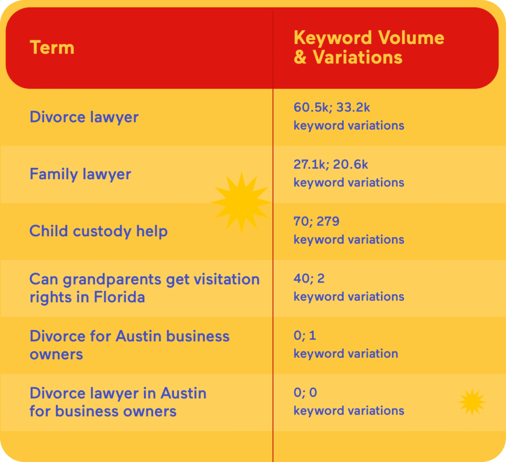 Table graphic showing two columns labeled “Term” and “Keyword Volume & Variations,” listing search terms such as “Divorce lawyer,” “Family lawyer,” “Child custody help,” “Can grandparents get visitation rights in Florida,” “Divorce for Austin business owners,” and “Divorce lawyer in Austin for business owners,” alongside numerical keyword volume data on a yellow and red background.
