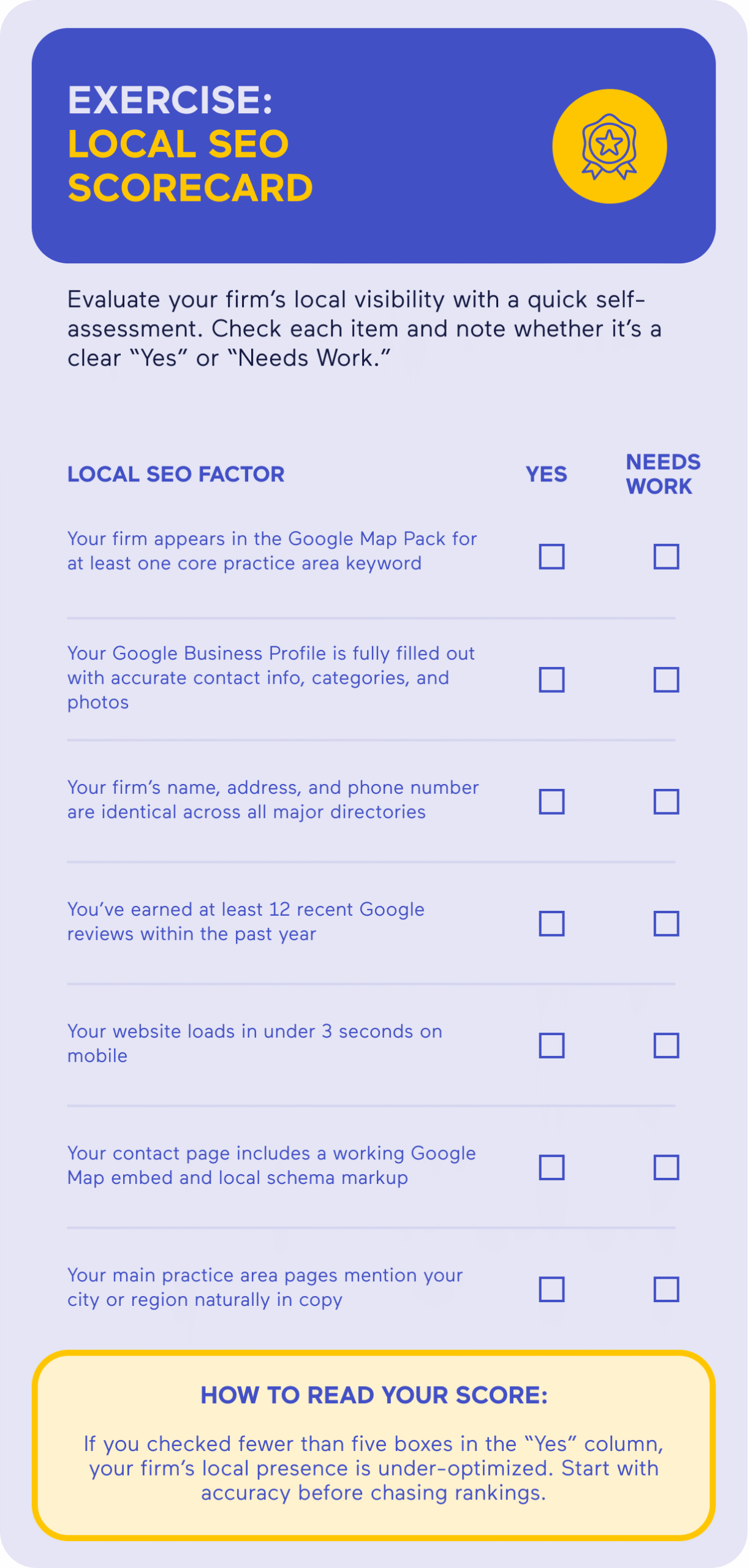 Infographic titled “Exercise: Local SEO Scorecard” showing a checklist for evaluating a law firm’s local SEO performance, including items such as Google Map Pack visibility, fully completed Google Business Profile, consistent name address and phone information, recent Google reviews, mobile site speed under three seconds, Google Maps embed and local schema markup on the contact page, and city or region mentions on practice area pages, with columns for “Yes” and “Needs Work” and a note explaining how to interpret the score.