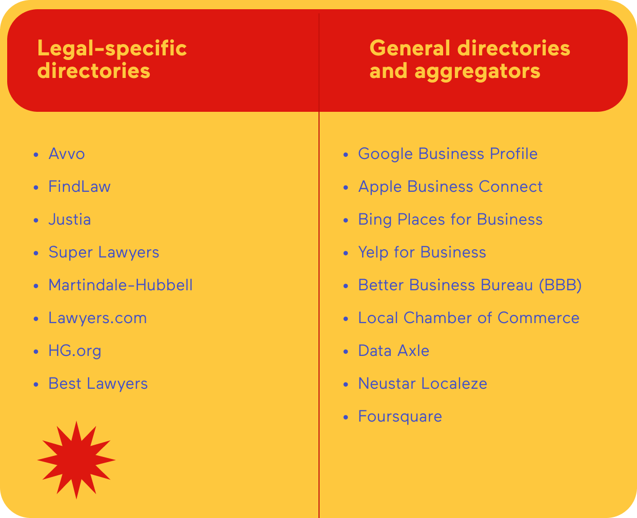 Two-column infographic listing legal directory platforms, with “Legal-specific directories” on the left including Avvo, FindLaw, Justia, Super Lawyers, Martindale-Hubbell, Lawyers.com, HG.org, and Best Lawyers, and “General directories and aggregators” on the right including Google Business Profile, Apple Business Connect, Bing Places for Business, Yelp for Business, Better Business Bureau (BBB), Local Chamber of Commerce, Data Axle, Neustar Localeze, and Foursquare.