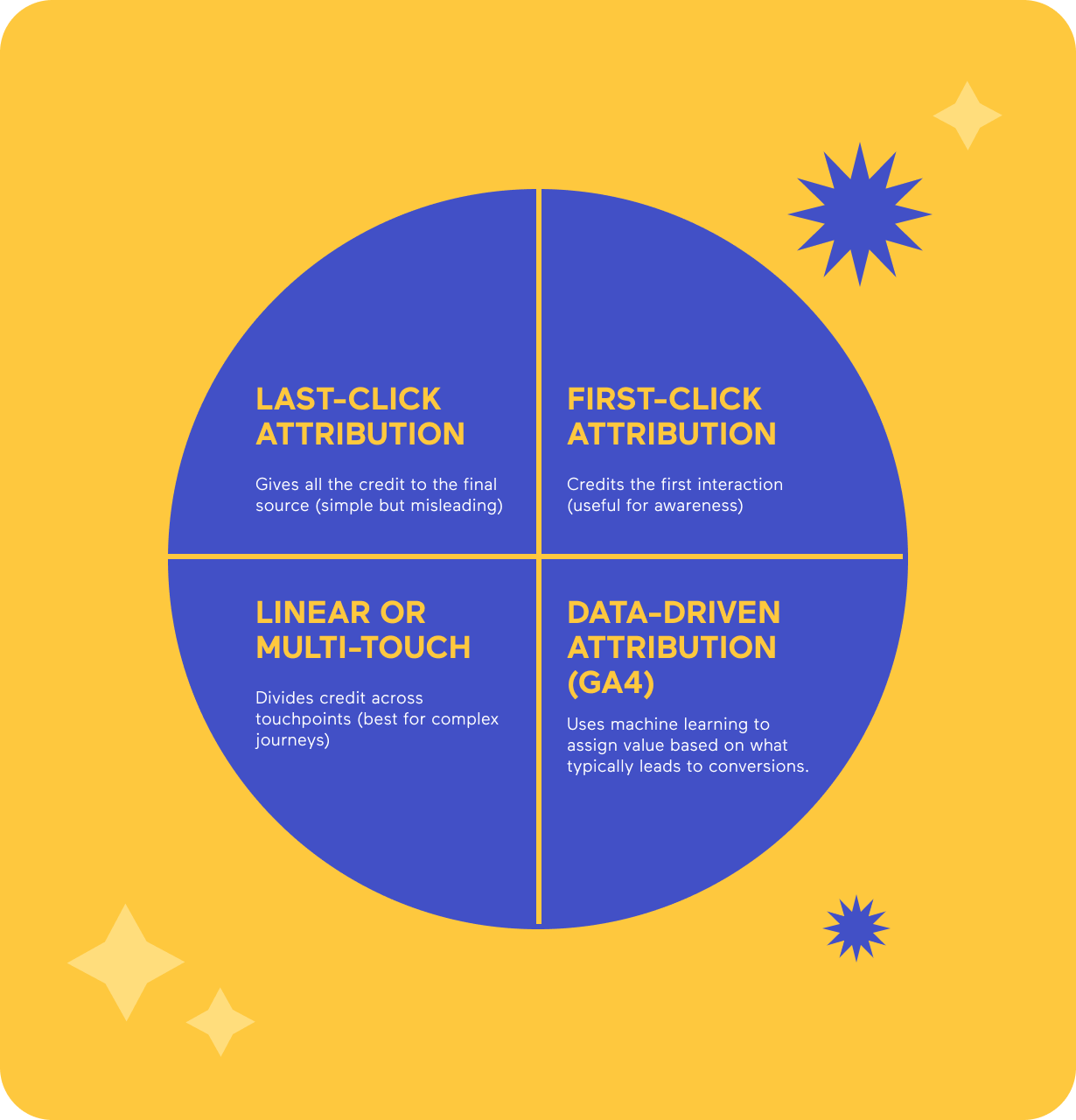 Circular infographic divided into four sections labeled Last-Click Attribution, First-Click Attribution, Linear or Multi-Touch Attribution, and Data-Driven Attribution (GA4), each describing different marketing attribution models and how conversion credit is assigned across customer interactions.