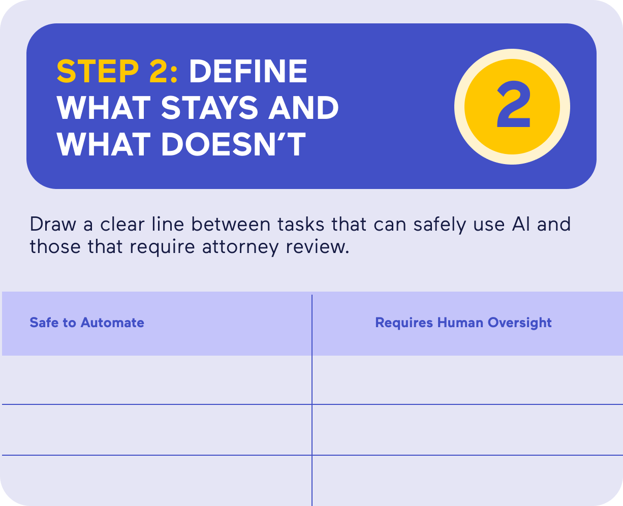 Worksheet titled “Step 2: Define What Stays and What Doesn’t” with instructions to draw a clear line between tasks that can safely use AI and those that require attorney review, featuring a two-column table labeled “Safe to Automate” and “Requires Human Oversight.”