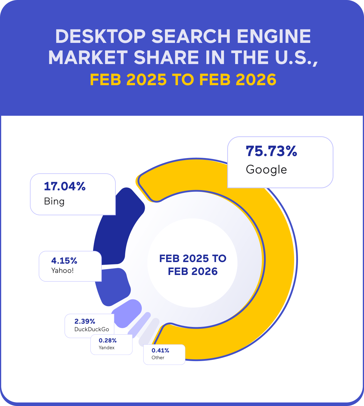 Infographic showing U.S. desktop search engine market share from February 2025 to February 2026, with Google leading at 75.73%, followed by Bing at 17.04%, Yahoo at 4.15%, DuckDuckGo at 2.39%, and smaller shares for Yandex and others displayed in a circular chart.