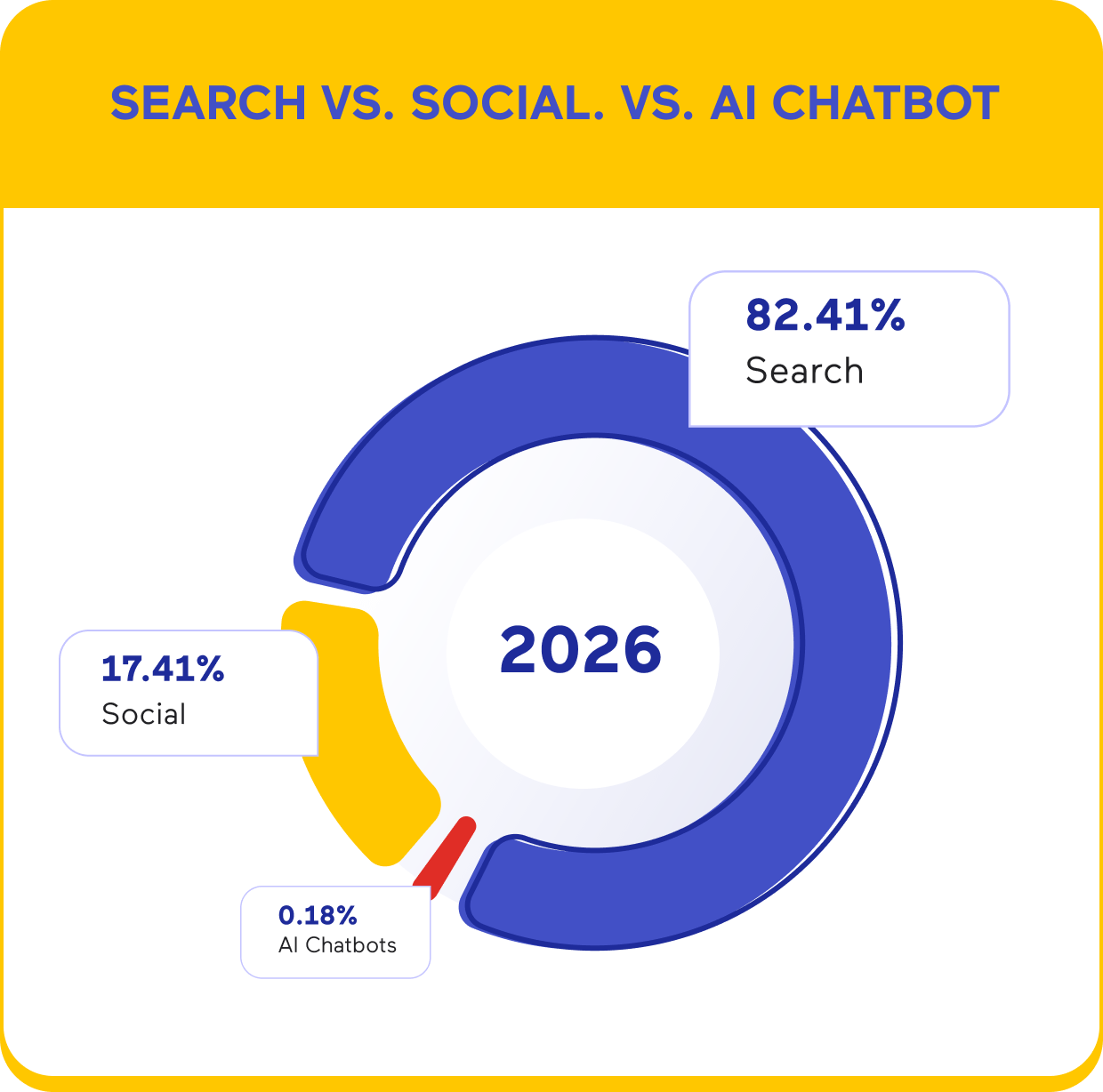 Infographic comparing traffic sources in 2026, showing Search at 82.41%, Social at 17.41%, and AI chatbots at 0.18% in a circular chart.