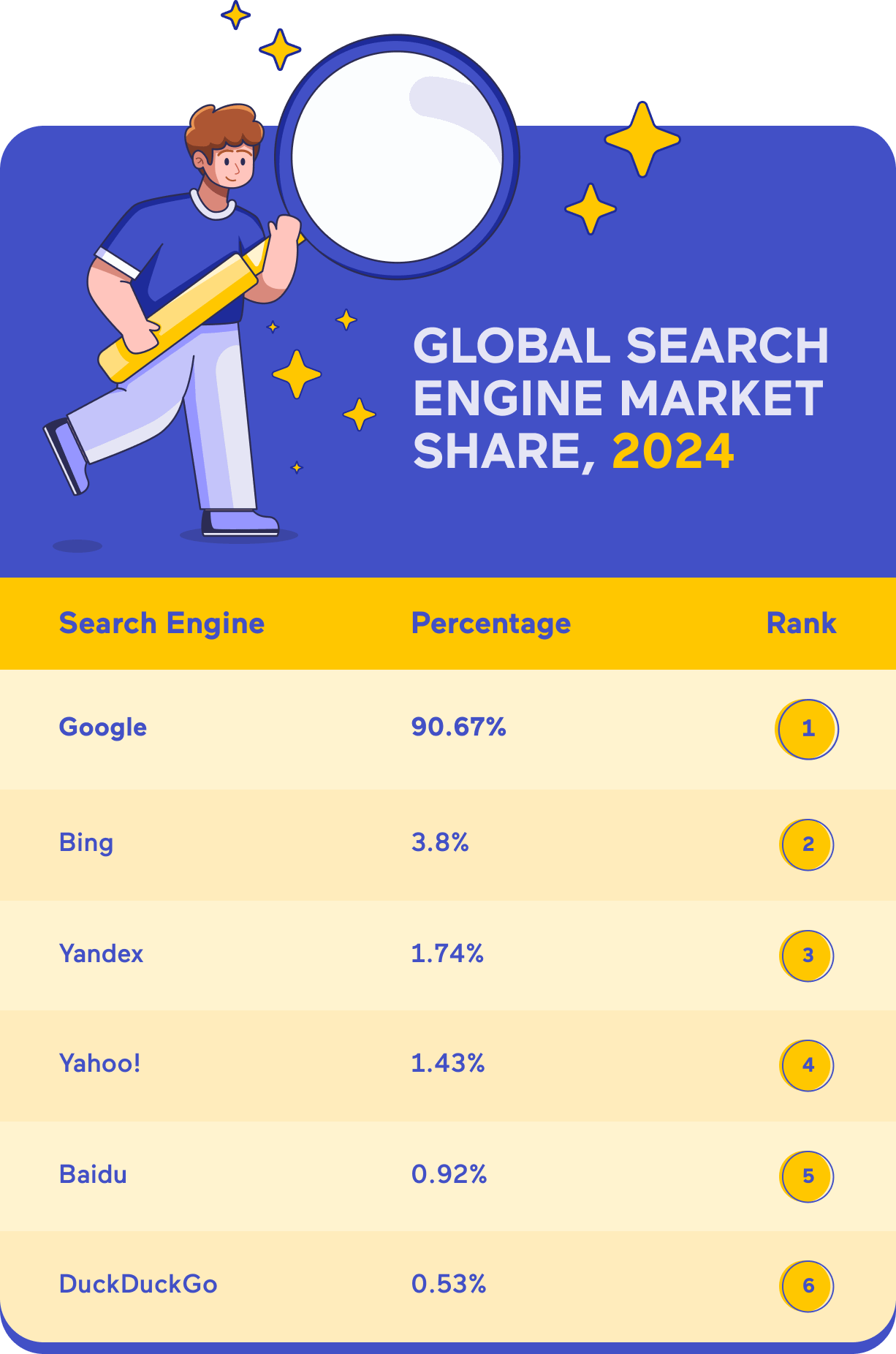 Infographic titled “Global Search Engine Market Share, 2024,” showing rankings and percentages with Google at 90.67% (rank 1), Bing at 3.8% (rank 2), Yandex at 1.74% (rank 3), Yahoo! at 1.43% (rank 4), Baidu at 0.92% (rank 5), and DuckDuckGo at 0.53% (rank 6).
