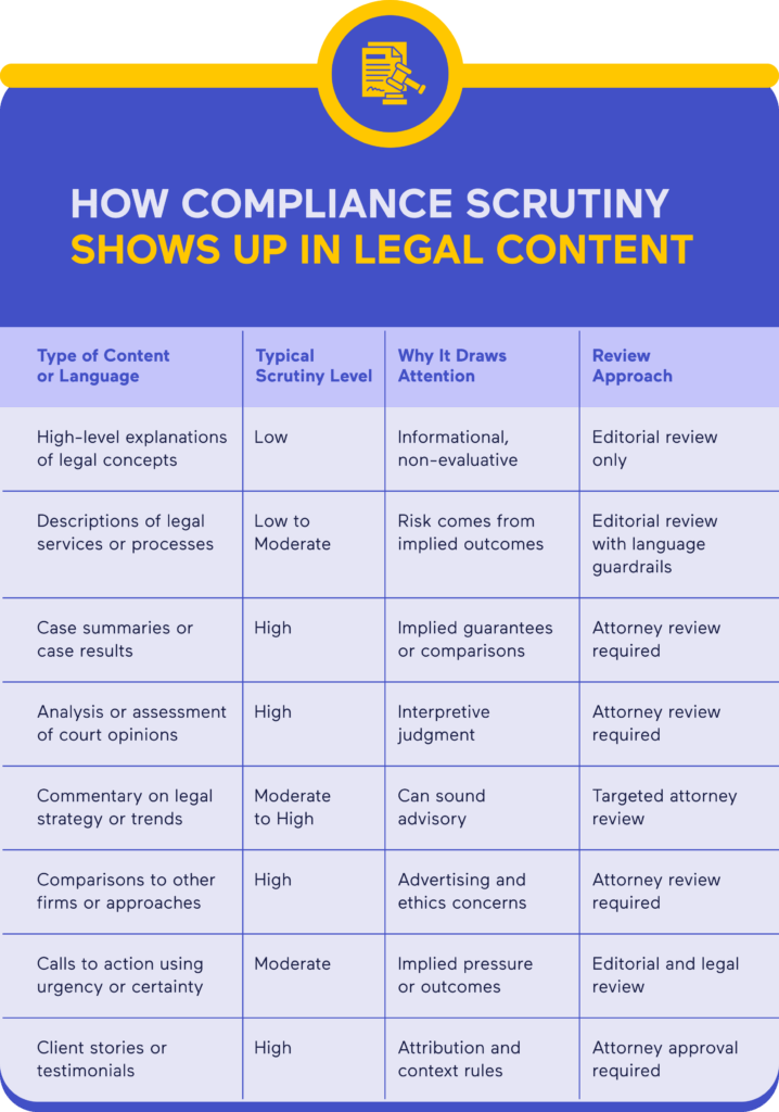 Law firm content bar compliance review matrix for legal content