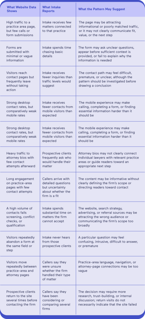 Table showing how law firm website performance data and intake feedback may be interpreted together