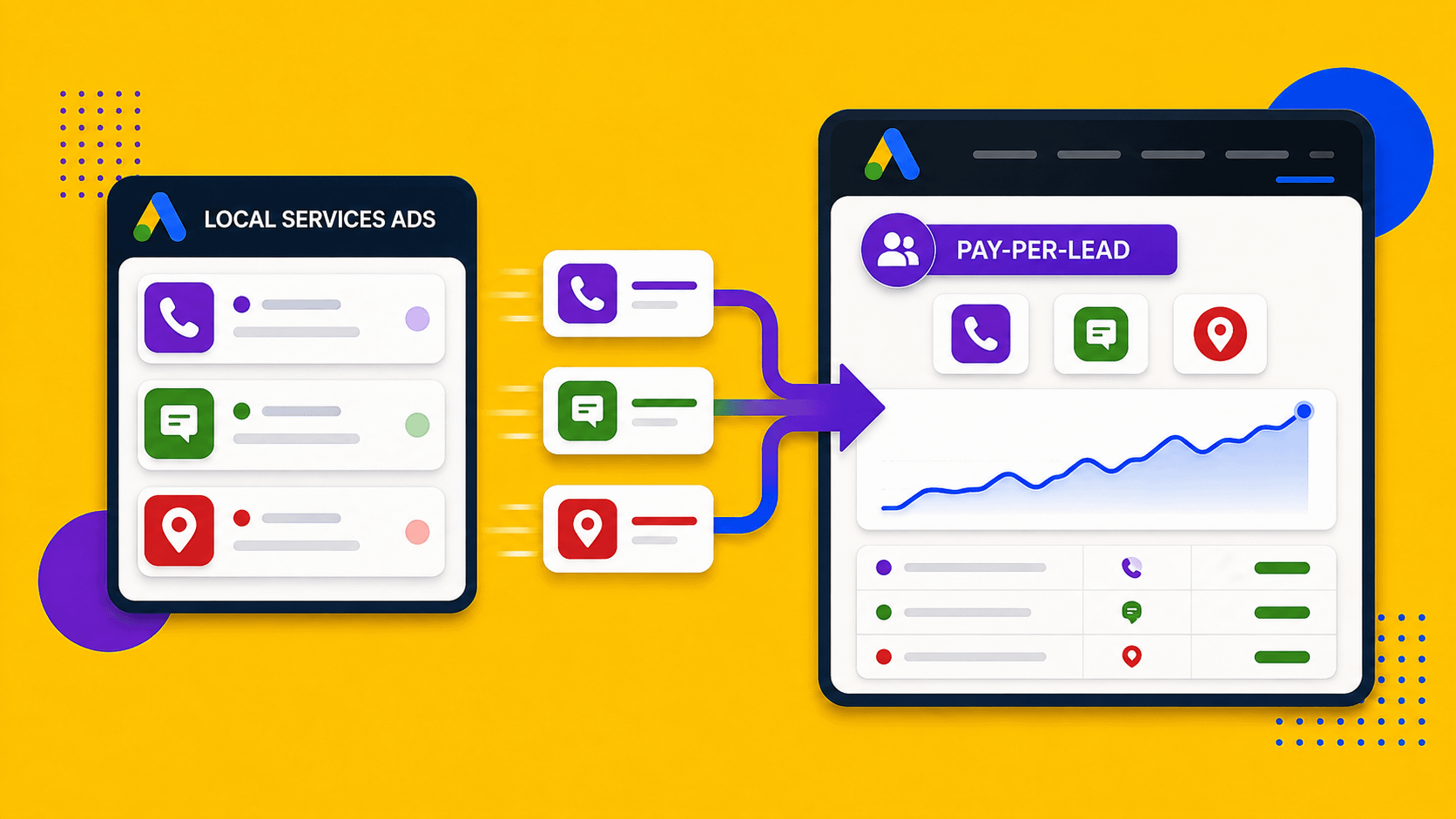 Illustration of Local Services Ads leads moving into a Google Ads pay-per-lead campaign